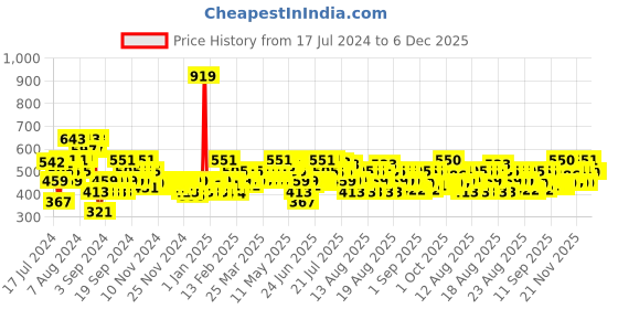 myntra.com MINI KLUB Boys Standard Typography Printed Long Sleeve Cotton Regular Fit Casual Shirt mini klub Price History Graph from 17 Jul 2024 to 5 Dec 2025