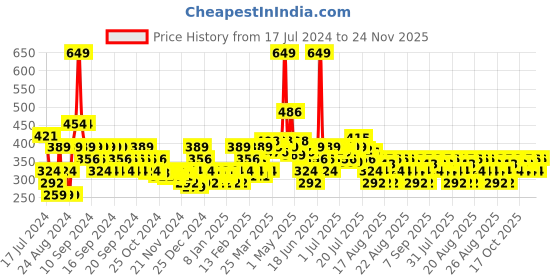 myntra.com MINI KLUB Boys Standard Typography Printed Spread Collar Cotton Casual Shirt mini klub Price History Graph from 17 Jul 2024 to 22 Nov 2025