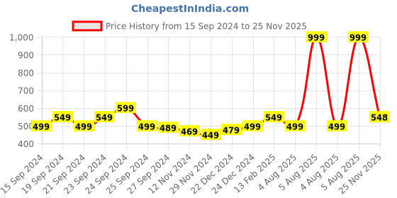 myntra.com MINI KLUB Boys Stretchable CottonJeans mini klub Price History Graph from 15 Sep 2024 to 25 Nov 2025