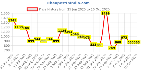 myntra.com MINI KLUB Boys Striped Dungaree With Tee mini klub Price History Graph from 25 Jun 2025 to 10 Oct 2025