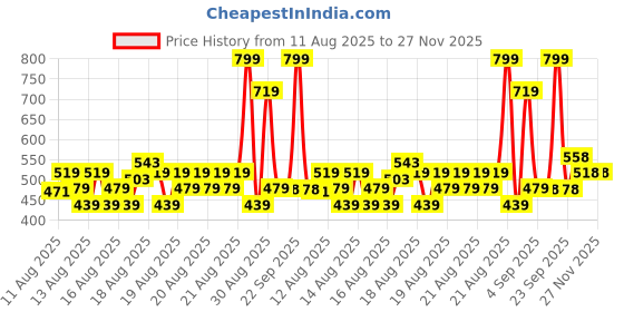 myntra.com MINI KLUB Boys Striped Espadrilles mini klub Price History Graph from 11 Aug 2025 to 27 Nov 2025