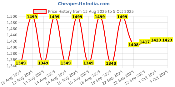 myntra.com MINI KLUB Boys Striped Hooded Open Front Cotton Open Front Jacket mini klub Price History Graph from 13 Aug 2025 to 5 Oct 2025