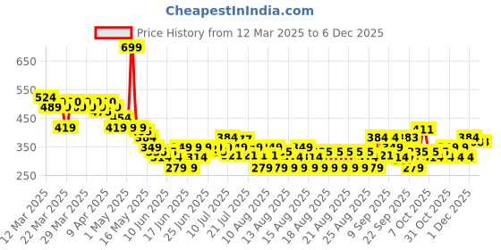 myntra.com MINI KLUB Boys Striped Joggers Trousers mini klub Price History Graph from 12 Mar 2025 to 5 Dec 2025