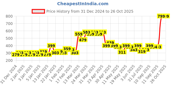 myntra.com MINI KLUB Boys Striped Polo Collar Cotton T-shirt mini klub Price History Graph from 31 Dec 2024 to 25 Oct 2025