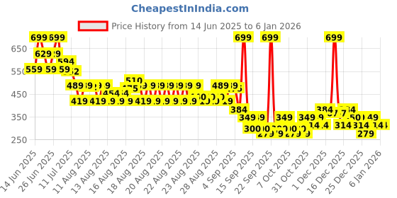myntra.com MINI KLUB Boys Striped Polo Collar Cotton T-shirt mini klub Price History Graph from 14 Jun 2025 to 3 Jan 2026
