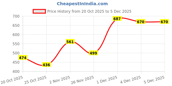 myntra.com MINI KLUB Boys Striped Printed Shorts mini klub Price History Graph from 20 Oct 2025 to 4 Dec 2025
