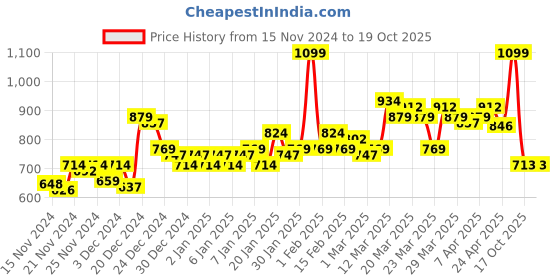 myntra.com MINI KLUB Boys Striped PU Espadrilles mini klub Price History Graph from 15 Nov 2024 to 18 Oct 2025