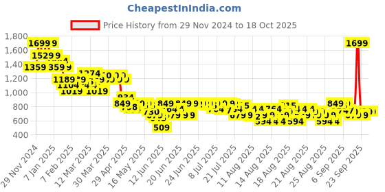 myntra.com MINI KLUB Boys Striped Pullover mini klub Price History Graph from 29 Nov 2024 to 18 Oct 2025