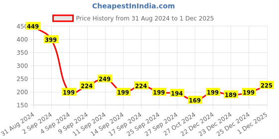 myntra.com MINI KLUB Boys Striped Pure Cotton Shorts mini klub Price History Graph from 31 Aug 2024 to 1 Dec 2025