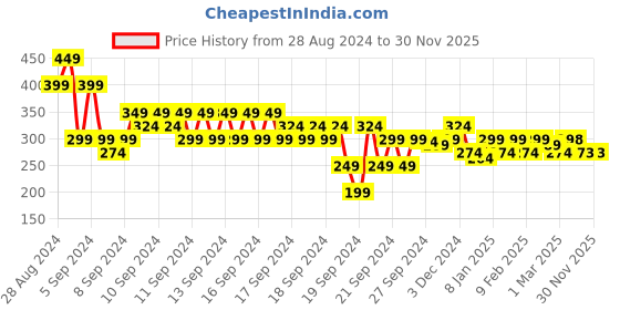 myntra.com MINI KLUB Boys Striped Slip-On Sneakers mini klub Price History Graph from 28 Aug 2024 to 29 Nov 2025