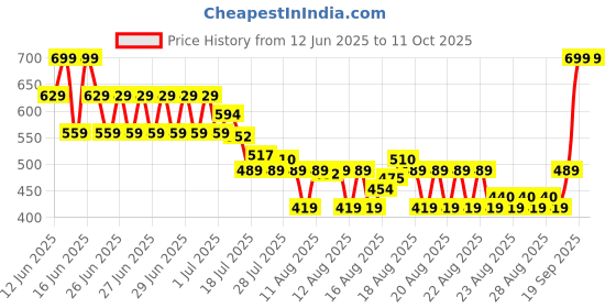 myntra.com MINI KLUB Boys Striped Technology Shorts mini klub Price History Graph from 12 Jun 2025 to 11 Oct 2025