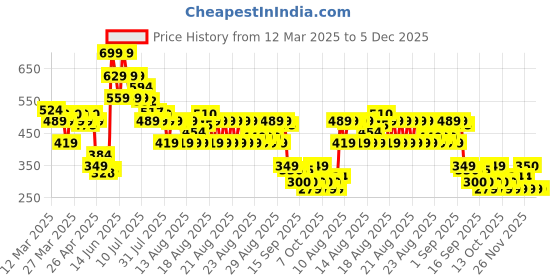 myntra.com MINI KLUB Boys Striped Technology Shorts mini klub Price History Graph from 12 Mar 2025 to 4 Dec 2025