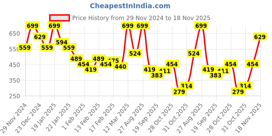 myntra.com MINI KLUB Boys Striped Trousers mini klub Price History Graph from 29 Nov 2024 to 18 Nov 2025