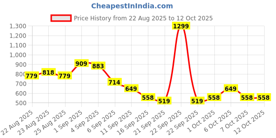 myntra.com MINI KLUB Boys Submarine Printed Cotton Dungaree mini klub Price History Graph from 22 Aug 2025 to 12 Oct 2025