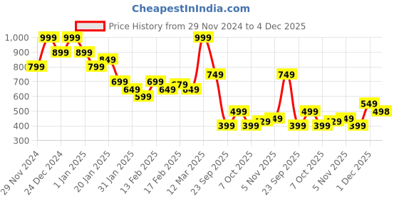 myntra.com MINI KLUB Boys Sweatshirt mini klub Price History Graph from 29 Nov 2024 to 4 Dec 2025