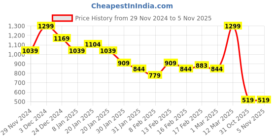 myntra.com MINI KLUB Boys Sweatshirt mini klub Price History Graph from 29 Nov 2024 to 3 Nov 2025