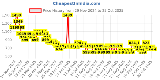 myntra.com MINI KLUB Boys Sweatshirt mini klub Price History Graph from 29 Nov 2024 to 25 Oct 2025