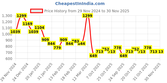 myntra.com MINI KLUB Boys Sweatshirt mini klub Price History Graph from 29 Nov 2024 to 30 Nov 2025