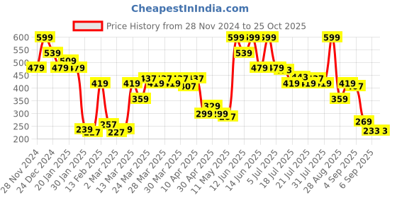 myntra.com MINI KLUB Boys T-shirt mini klub Price History Graph from 28 Nov 2024 to 25 Oct 2025