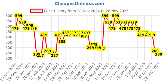 myntra.com MINI KLUB Boys T-shirt mini klub Price History Graph from 28 Nov 2024 to 26 Nov 2025