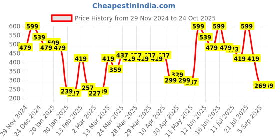 myntra.com MINI KLUB Boys T-shirt mini klub Price History Graph from 29 Nov 2024 to 24 Oct 2025