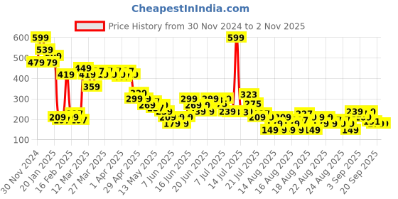 myntra.com MINI KLUB Boys T-shirt mini klub Price History Graph from 30 Nov 2024 to 2 Nov 2025