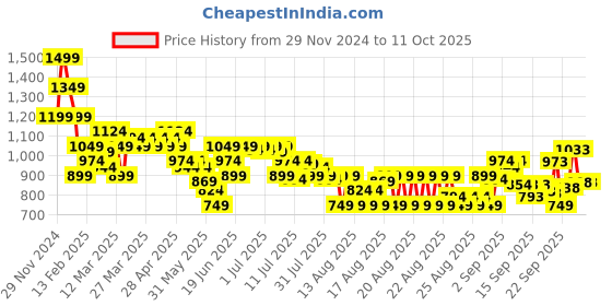 myntra.com MINI KLUB Boys Tailored Jacket with Embroidered mini klub Price History Graph from 29 Nov 2024 to 11 Oct 2025