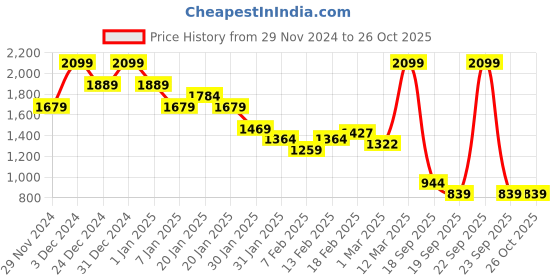 myntra.com MINI KLUB Boys Tailored Jacket with Embroidered mini klub Price History Graph from 29 Nov 2024 to 26 Oct 2025