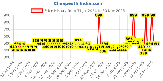 myntra.com MINI KLUB Boys Tan Woven Design Slip-On Sneakers mini klub Price History Graph from 31 Jul 2024 to 29 Nov 2025