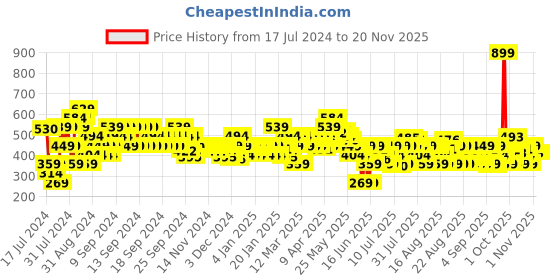 myntra.com MINI KLUB Boys Teal Green Regular Fit Solid Joggers mini klub Price History Graph from 17 Jul 2024 to 18 Nov 2025