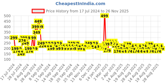 myntra.com MINI KLUB Boys Teal Typography Printed Applique T-shirt mini klub Price History Graph from 17 Jul 2024 to 26 Nov 2025
