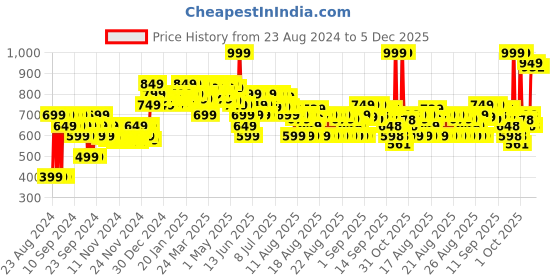 myntra.com MINI KLUB Boys Textured PU Oxfords mini klub Price History Graph from 23 Aug 2024 to 4 Dec 2025