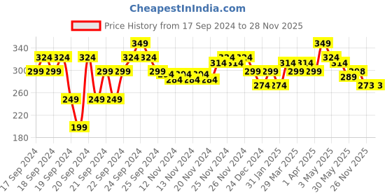 myntra.com MINI KLUB Boys Textured Slip-On Sneakers mini klub Price History Graph from 17 Sep 2024 to 28 Nov 2025