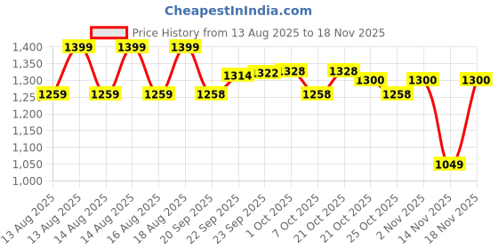 myntra.com MINI KLUB Boys Textured Spread Collar Casual Shirt With Inner Tee mini klub Price History Graph from 13 Aug 2025 to 18 Nov 2025