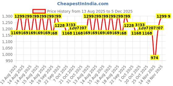 myntra.com MINI KLUB Boys Tree Printed Full Sleeves Sweatshirt mini klub Price History Graph from 13 Aug 2025 to 4 Dec 2025