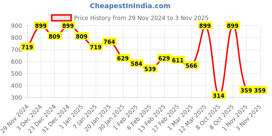 myntra.com MINI KLUB Boys Trousers mini klub Price History Graph from 29 Nov 2024 to 3 Nov 2025