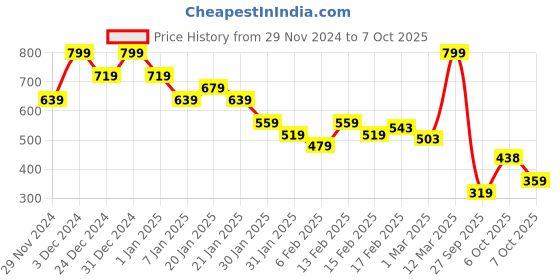 myntra.com MINI KLUB Boys Trousers mini klub Price History Graph from 29 Nov 2024 to 4 Oct 2025
