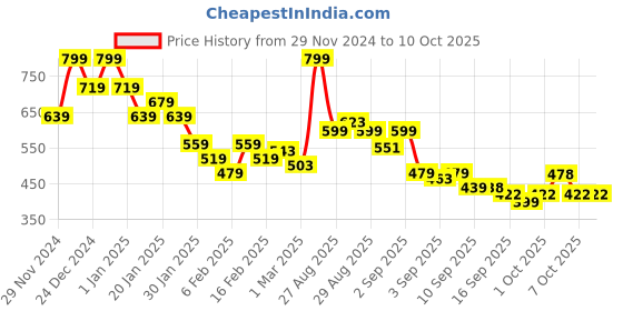 myntra.com MINI KLUB Boys Trousers mini klub Price History Graph from 29 Nov 2024 to 4 Oct 2025