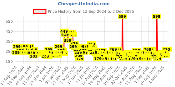 myntra.com MINI KLUB Boys Trousers mini klub Price History Graph from 13 Sep 2024 to 1 Dec 2025