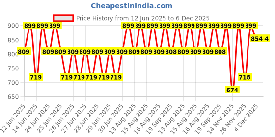 myntra.com MINI KLUB Boys Trousers mini klub Price History Graph from 12 Jun 2025 to 6 Dec 2025