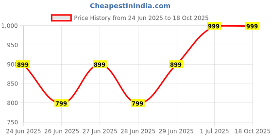 myntra.com MINI KLUB Boys Trousers mini klub Price History Graph from 24 Jun 2025 to 17 Oct 2025