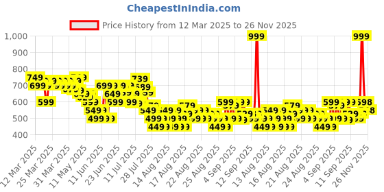 myntra.com MINI KLUB Boys Trousers mini klub Price History Graph from 12 Mar 2025 to 26 Nov 2025