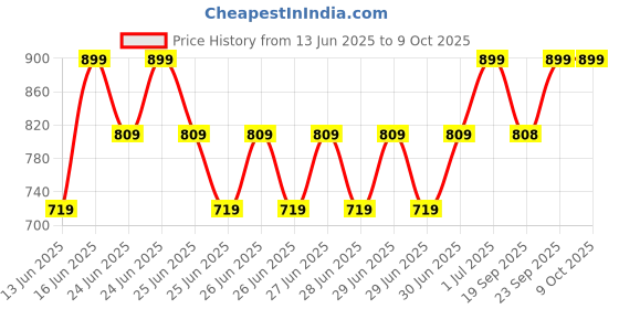 myntra.com MINI KLUB Boys Trousers mini klub Price History Graph from 13 Jun 2025 to 4 Oct 2025