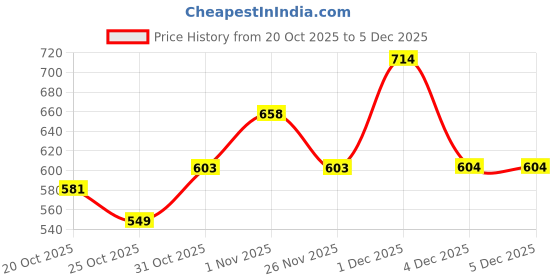 myntra.com MINI KLUB Boys Tshirts mini klub Price History Graph from 20 Oct 2025 to 4 Dec 2025