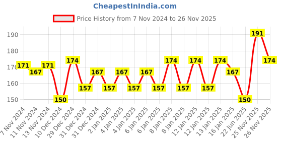 myntra.com MINI KLUB Boys Turquoise Blue Printed Round Neck T-shirt mini klub Price History Graph from 7 Nov 2024 to 26 Nov 2025