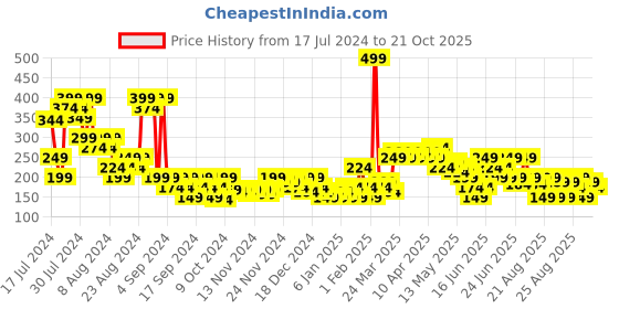 myntra.com MINI KLUB Boys Typographic Printed Pure Cotton T-shirt mini klub Price History Graph from 17 Jul 2024 to 21 Oct 2025