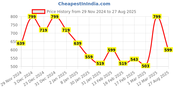 myntra.com MINI KLUB Boys Typography 2 Printed Applique T-shirt mini klub Price History Graph from 29 Nov 2024 to 27 Aug 2025