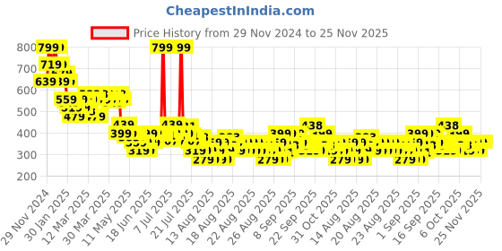 myntra.com MINI KLUB Boys Typography 2 Printed Applique T-shirt mini klub Price History Graph from 29 Nov 2024 to 25 Nov 2025