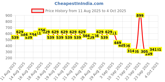myntra.com MINI KLUB Boys Typography 2 Printed Pure Cotton Pockets T-shirt mini klub Price History Graph from 11 Aug 2025 to 4 Oct 2025