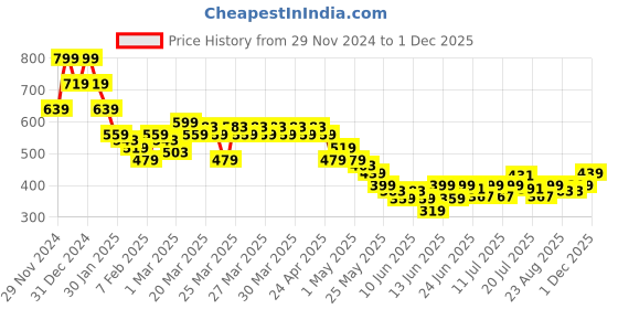 myntra.com MINI KLUB Boys Typography 2 Printed T-shirt mini klub Price History Graph from 29 Nov 2024 to 30 Nov 2025